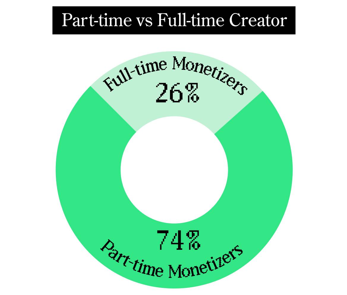 Pie chart revealing 26% of creators are full-time monetizers and 74% are part-time monetizers