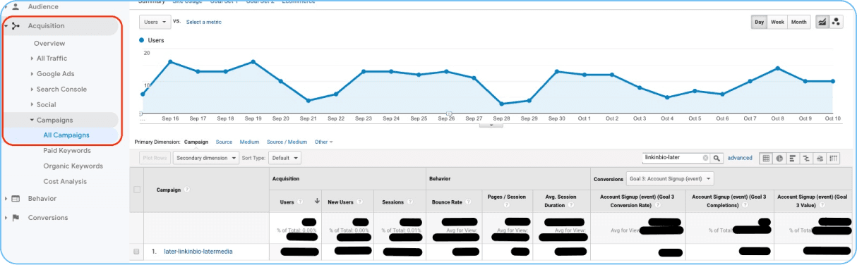 Hiking Tale Google Analytics UTM Tracking dashboard for all campaigns.