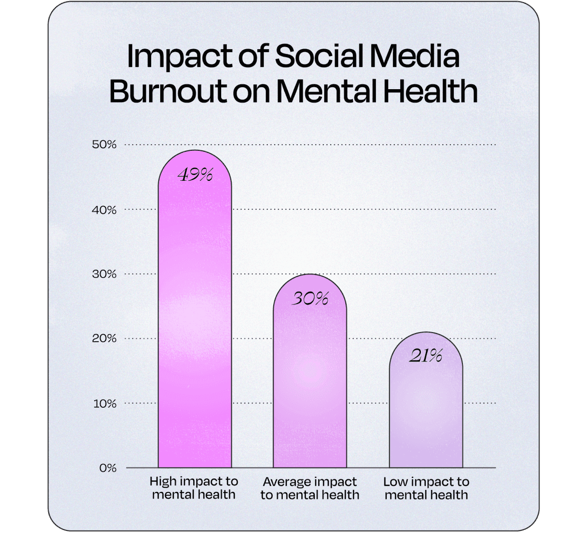 Horizontal bar chart showing 49% of social media burnout is high, 30% is average, and 21% is low among creators